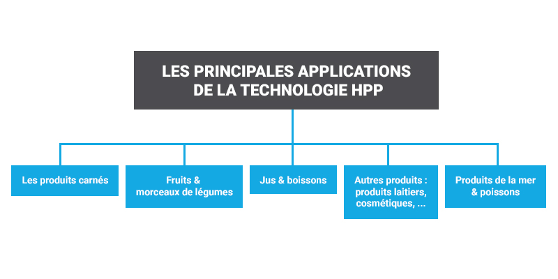 Application technologie hpp dans l'agroalimentaire